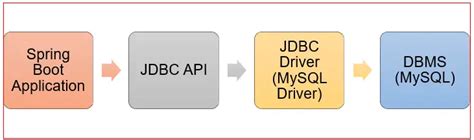 Spring Boot JDBC With Examples Dot Net Tutorials