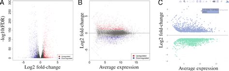 Plots For Differential Expression Analysis Using Deseq A Volcano