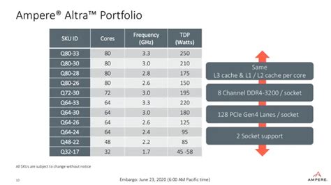 Ampere Announces Altra Max 128-Core Server Processor - Phoronix