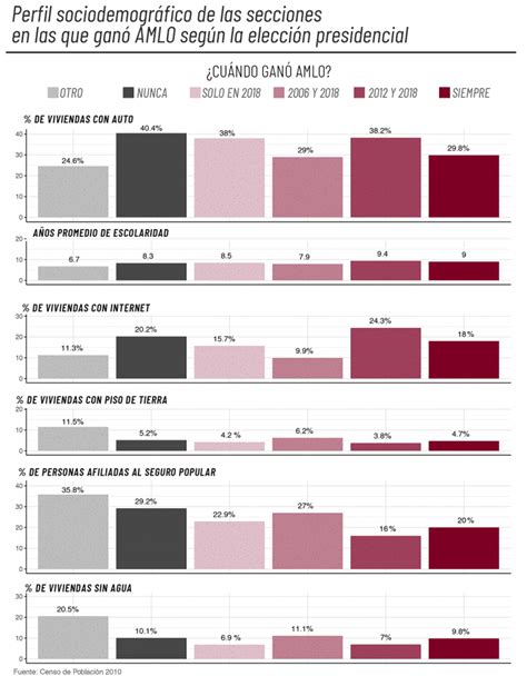 ¿cómo Ganó Amlo Breve Historia Gráfica De La Migración Electoral Más Grande En La Historia