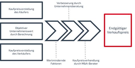 Unternehmensbewertung Methoden Endlich Praxisnah Erkl Rt