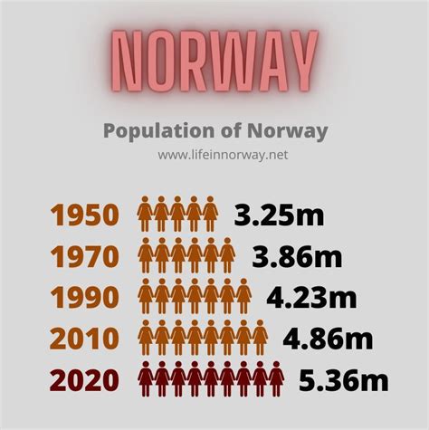 Norway Stats Facts And Figures In 2024 Norway Norwegian Facts