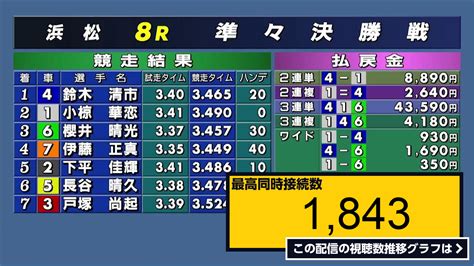 ライブ同時接続数グラフ『浜松オートレース中継 2023年7月15日 Autoracejp杯浜松アーリーレース 2日目 』 Livechart