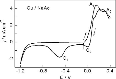 Cyclic Voltammogram CV For A Bare Cu Electrode In A Sodium Acetate