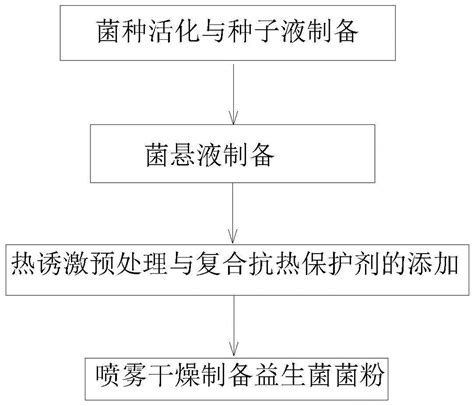 枯草芽孢杆菌益生菌菌粉的喷雾干燥制备工艺及优化方法与流程