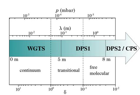 Range of rarefaction parameter δ with associated rarefaction regimes,... | Download Scientific ...