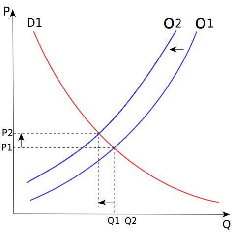 Qu Es La Ley De Oferta Y Demanda Explicaci N Gr Fico Y Ejemplo