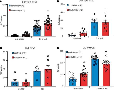 Jci Insight Transcriptional Corepressor Sin A Regulates Hippocampal