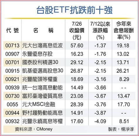 元大台灣高息低波00713 今日股價走勢etf討論區