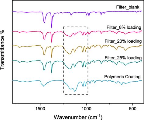 Atr−ftir Spectra Of The Filters Coated With P Ssna24 Cossamc 16 Download Scientific Diagram