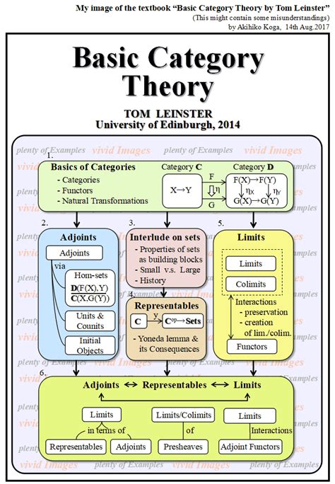 Short Explanation Of Leinsters Basic Category Theory Book