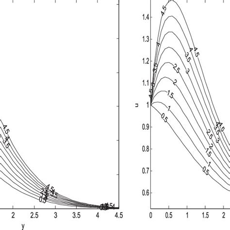 Velocity Profile Showing The Effect Of Gr For A λ 0 And B λ 1 Download Scientific