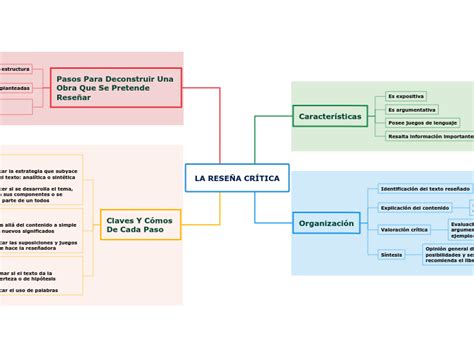 La Rese A Cr Tica Mind Map