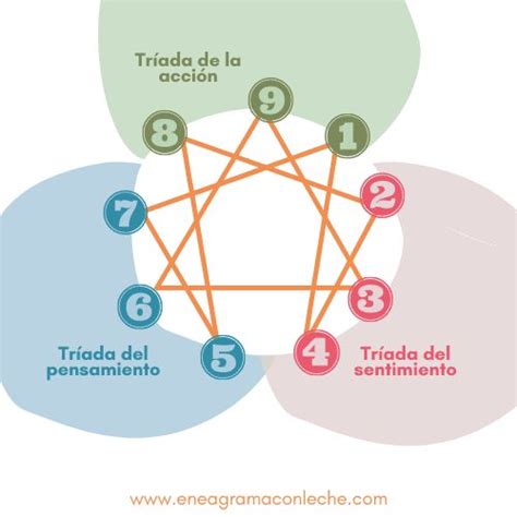 Los Centros Y Las Tr Adas Eneagrama Con Leche Eneagrama Tipos De