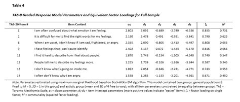 Improving The Measurement Of Alexithymia In Autistic Adults A