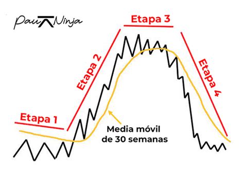 Etapas Secreto Del M Todo Stan Weinstein