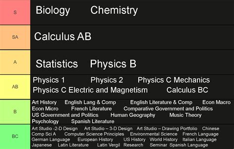 Ap Class Tier List For Biological Majors Ruwmadison