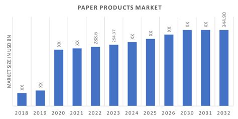 Paper Products Market Size Industry Share Forecast 2032