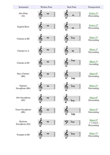 Musical Instrument Transposition Chart