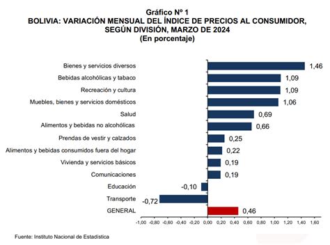 Ndice De Precios Al Consumidor Registr Una Variaci N Positiva De