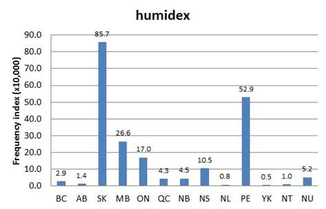 Humidex Chart A Visual Reference Of Charts Chart Master