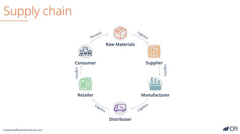 19 Clever Supply Chain Diagram Template Design Ideas Supply Chain ...