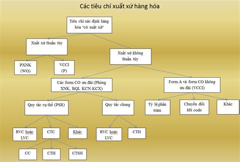 CÁC LOẠI TIÊU CHÍ XUẤT XỨ CO VietAir Cargo là đơn vị số 1 Việt Nam