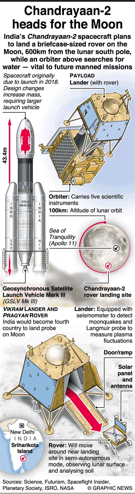 SPACE Chandrayaan 2 Moon Mission Infographic Moon Missions Lunar