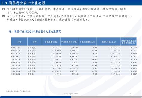 2023q1通信行业板块基金持仓分析：持仓市值明显提升，关注算力基础设施等细分板块 20230428 长城证券 29页报告 报告厅