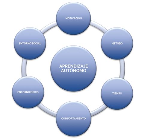 La autonomía en el aprendizaje