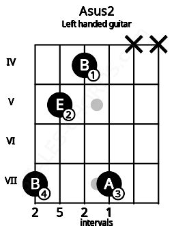 Asus2 Guitar Chord | A suspended second | 7 Guitar Charts