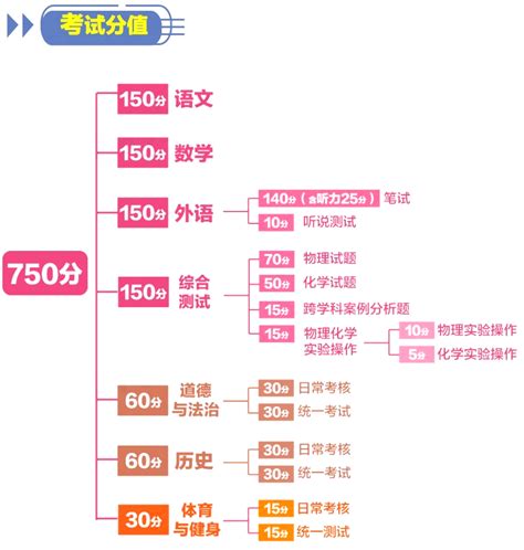 上海中考时间2023年时间表：6月17 19日 总分750分 附各科目分值