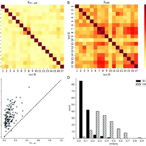 Comparison Of The Similarity Measures Based On Word Frequency S Tf−idf