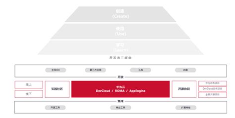 云原生开发者须具备的1n技能，开启第二曲线 华为云开发者联盟 博客园