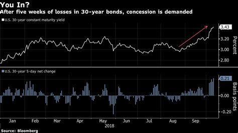 米国債、入札前に利回り曲線がスティープ化－ディーラーがショート Bloomberg