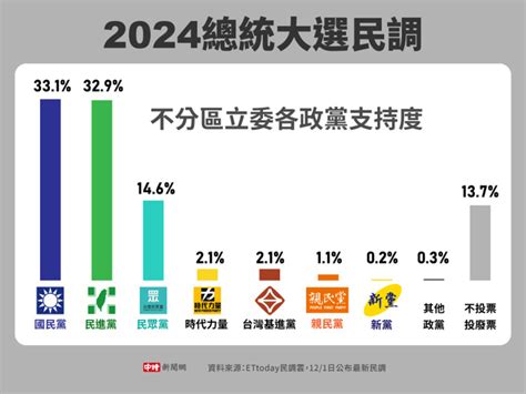 不分區政黨票支持度出爐 三黨不分區立委名單恐有變化 政治 中時新聞網