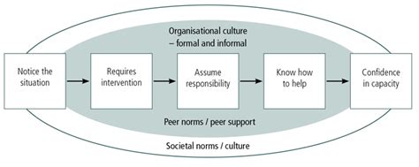 Bystander Intervention Model