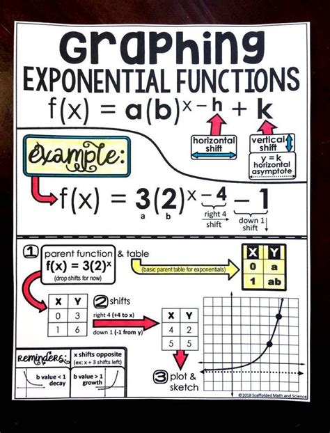 Graphing Exponential Functions Cheat Sheet Artofit