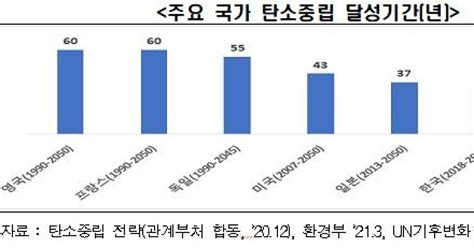 전경련 2050년 탄소중립 달성 어려움 많아원자력 활용해야