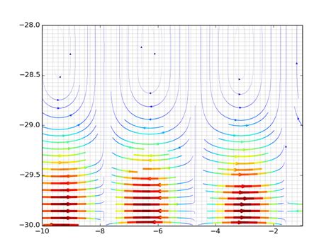 Python Change Facecolor And Edgecolor Of Matplotlib Streamplot Arrows