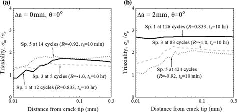 Effect Of Loading Condition On Stress Triaxiality Field At Maximum Load