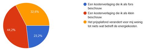 Energie Plafond 2023 Energierekening 22 8 Huishoudens Betaalbaar