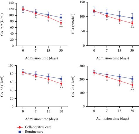 Comparison Of Serum Tumor Marker Level And Psychological Scores Between Download Scientific