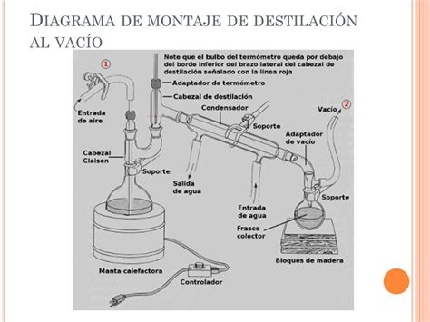 DESTILACION SIMPLE El liquido se destila desde el matraz de destilación