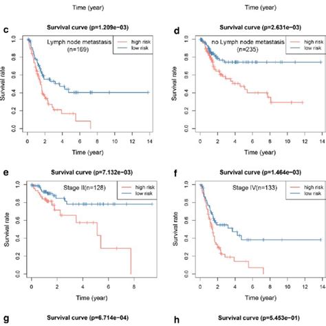 Six Gene Model For Survival Prediction A Multivariate Cox Proportional