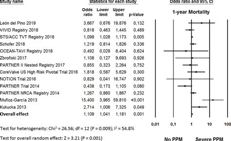 Scielo Brasil Impact Of Prosthesis Patient Mismatch On 1 Year