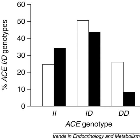 The ACE I D Polymorphism And Human Physical Performance Trends In