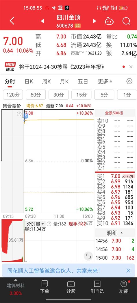 正宗的龙头被我卖飞了，但是我一点也不可惜，我立马炒了一个22的底一天赚了28四川金顶600678股吧东方财富网股吧