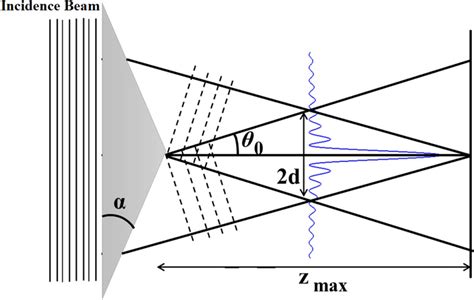 Shows Transmission Of Besselgauss Beam From The Axicon And Its