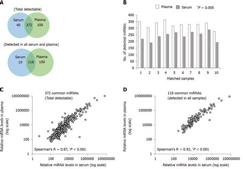 Comparison Of The Microrna Content Between Serum And Plasma Small